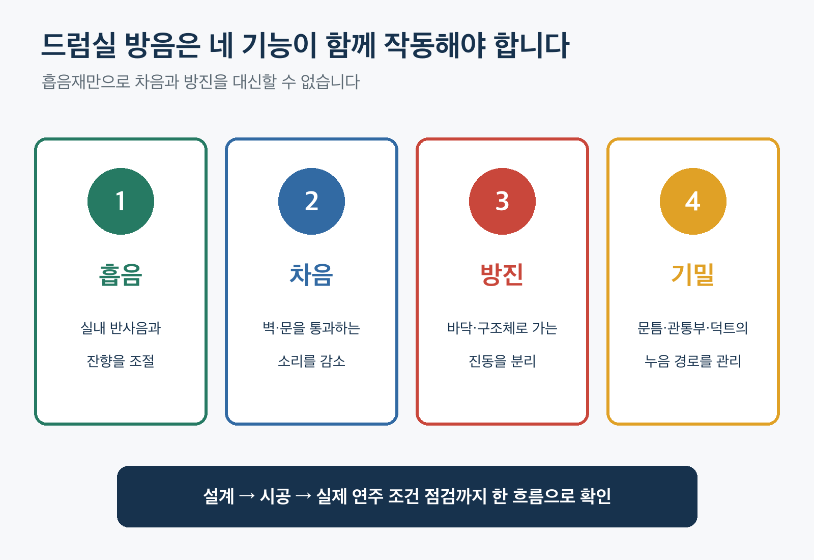 드럼실 방음의 흡음 차음 방진 취약부 기밀 4대 제어 요소 다이어그램