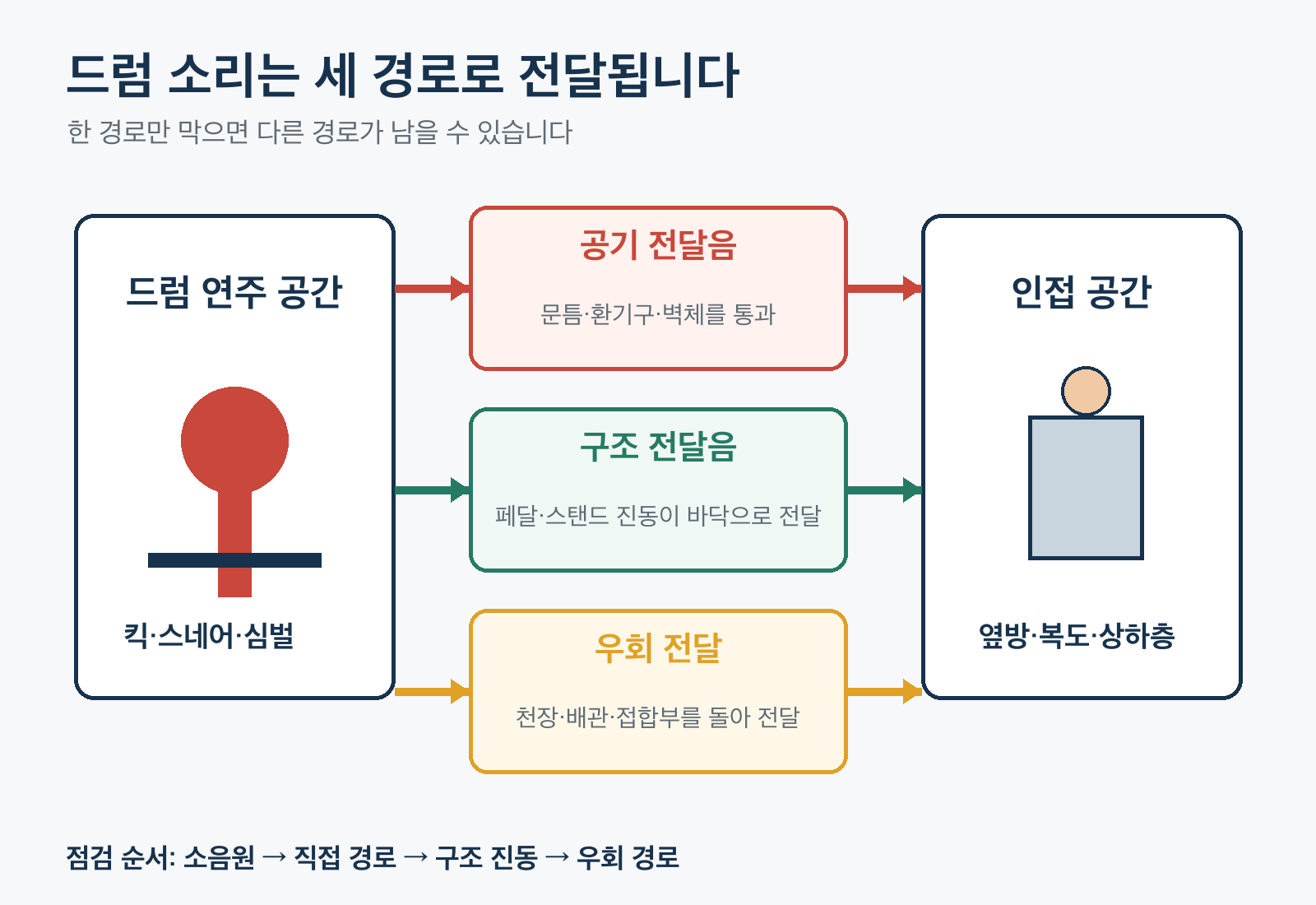 드럼 소음의 공기 전달음과 구조진동 및 우회 전달경로 다이어그램